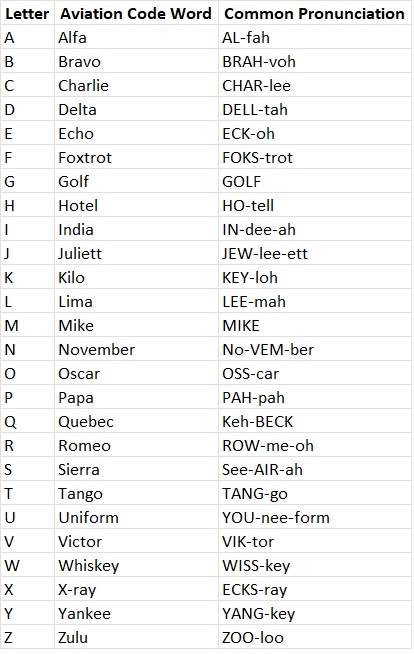 Pilot using radio communication to relay messages using the aviation alphabet during flight.