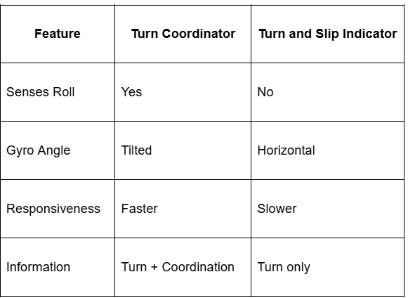 Turn coordinator vs turn and slip indicator comparison table showing key differences in features and performance